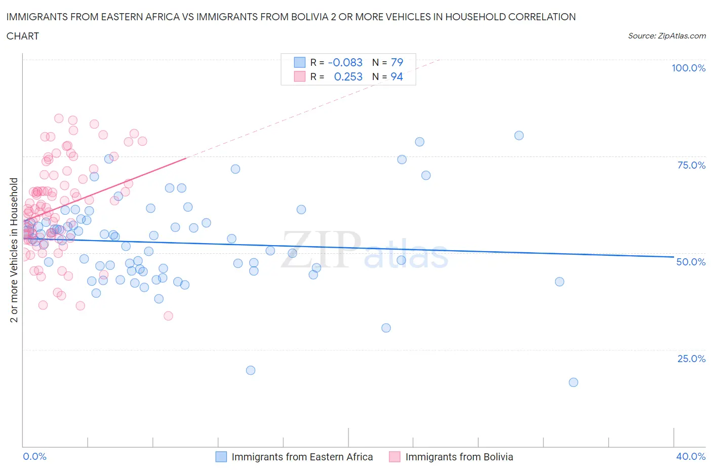 Immigrants from Eastern Africa vs Immigrants from Bolivia 2 or more Vehicles in Household