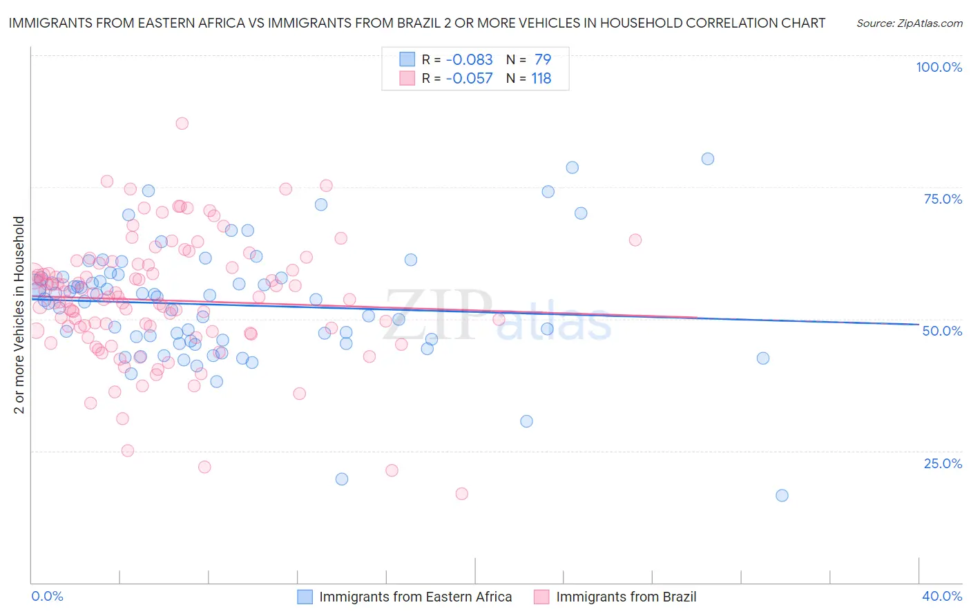 Immigrants from Eastern Africa vs Immigrants from Brazil 2 or more Vehicles in Household