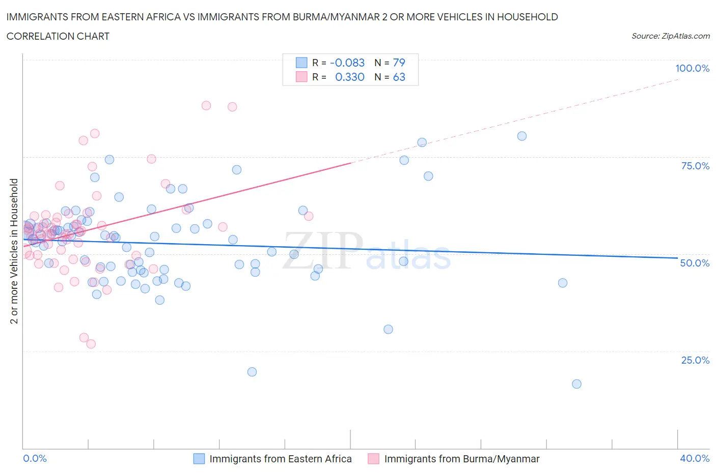 Immigrants from Eastern Africa vs Immigrants from Burma/Myanmar 2 or more Vehicles in Household