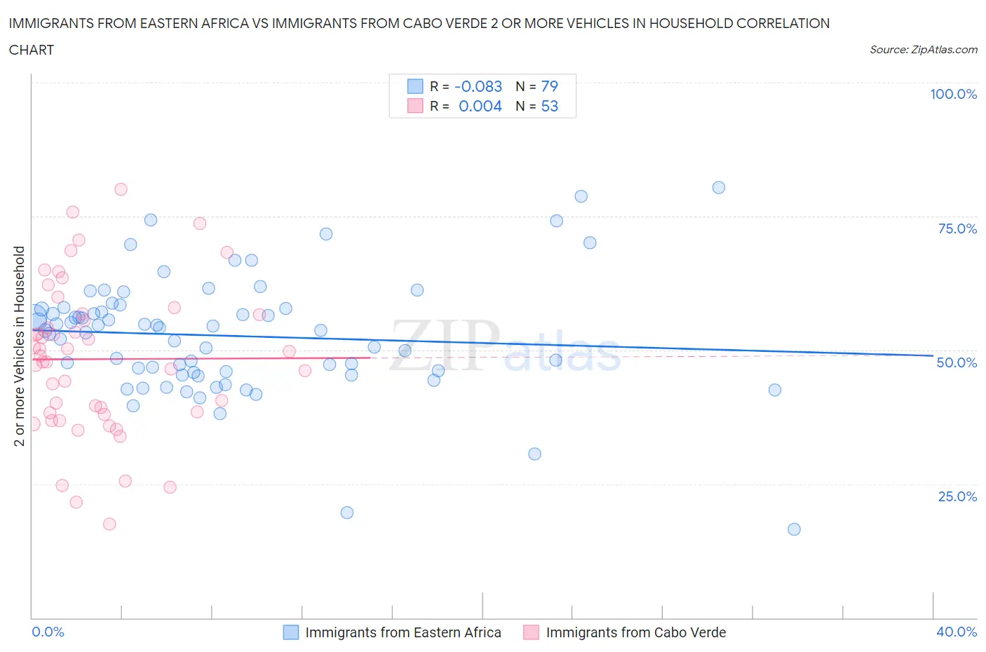 Immigrants from Eastern Africa vs Immigrants from Cabo Verde 2 or more Vehicles in Household