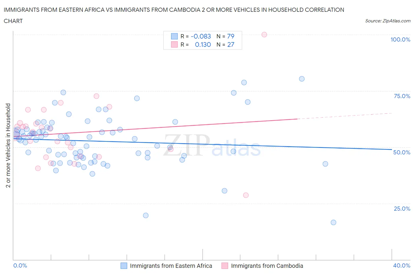 Immigrants from Eastern Africa vs Immigrants from Cambodia 2 or more Vehicles in Household
