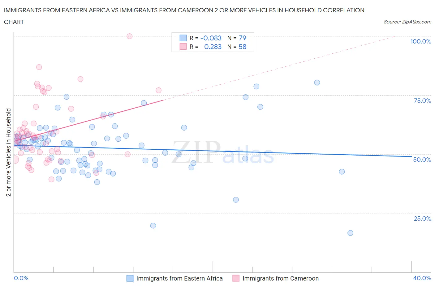 Immigrants from Eastern Africa vs Immigrants from Cameroon 2 or more Vehicles in Household