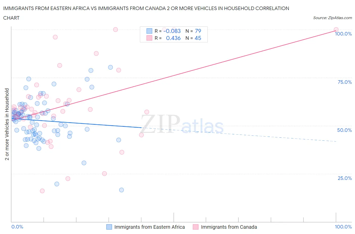 Immigrants from Eastern Africa vs Immigrants from Canada 2 or more Vehicles in Household