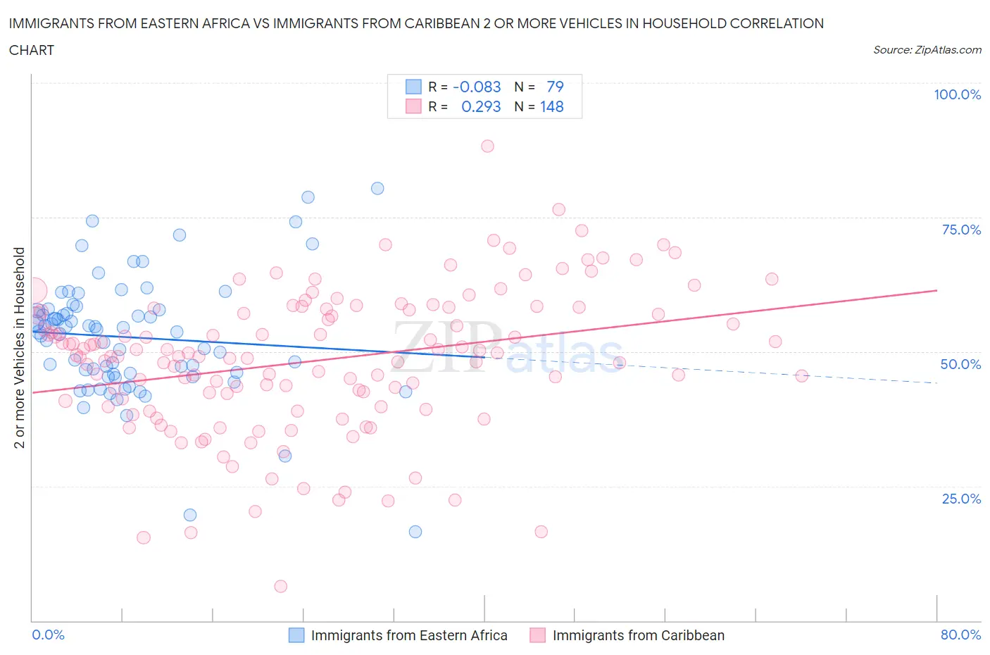 Immigrants from Eastern Africa vs Immigrants from Caribbean 2 or more Vehicles in Household