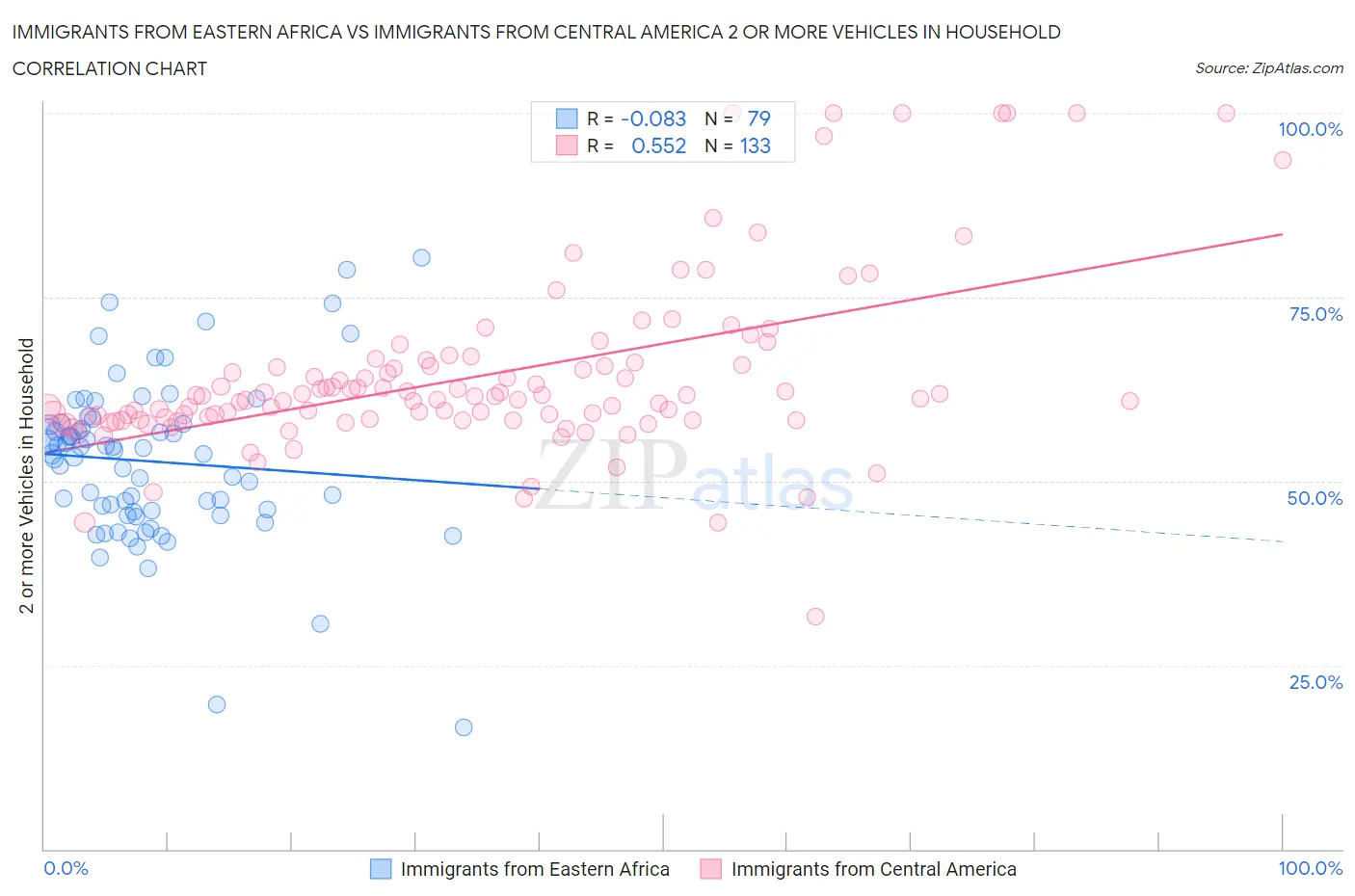 Immigrants from Eastern Africa vs Immigrants from Central America 2 or more Vehicles in Household