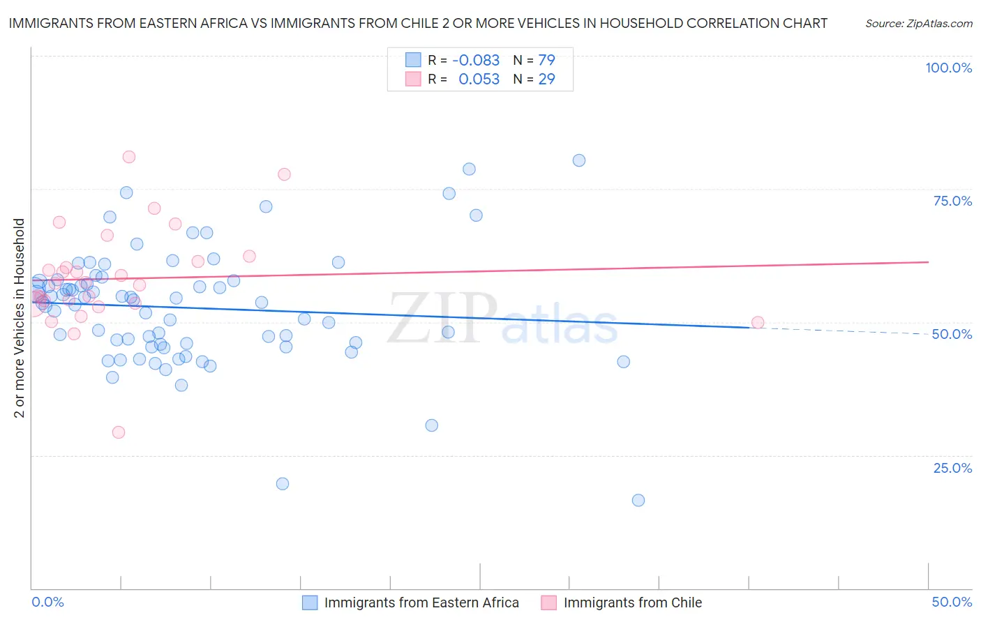 Immigrants from Eastern Africa vs Immigrants from Chile 2 or more Vehicles in Household