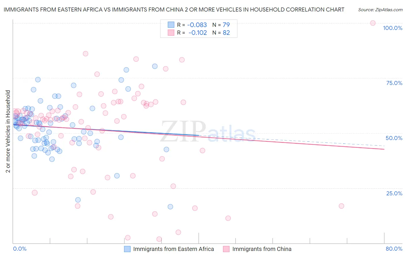 Immigrants from Eastern Africa vs Immigrants from China 2 or more Vehicles in Household