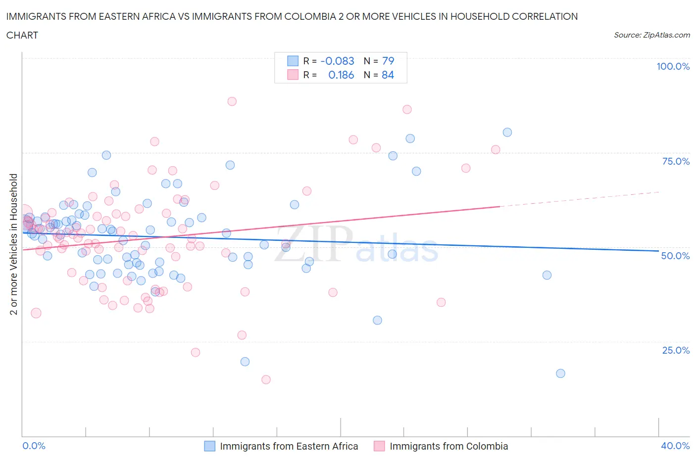 Immigrants from Eastern Africa vs Immigrants from Colombia 2 or more Vehicles in Household