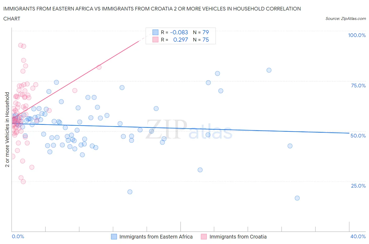 Immigrants from Eastern Africa vs Immigrants from Croatia 2 or more Vehicles in Household