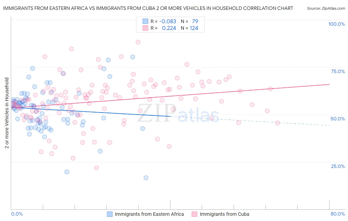 Immigrants from Eastern Africa vs Immigrants from Cuba 2 or more Vehicles in Household