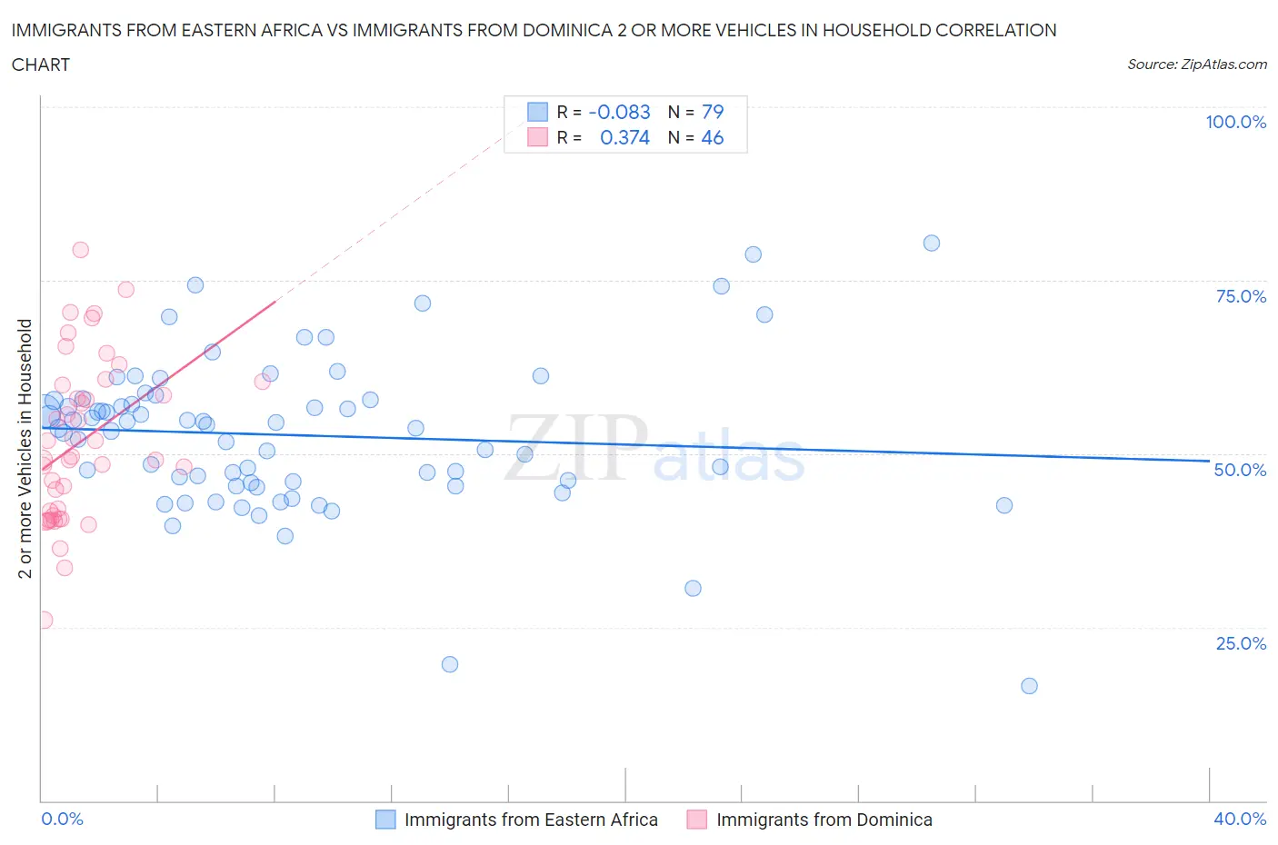 Immigrants from Eastern Africa vs Immigrants from Dominica 2 or more Vehicles in Household