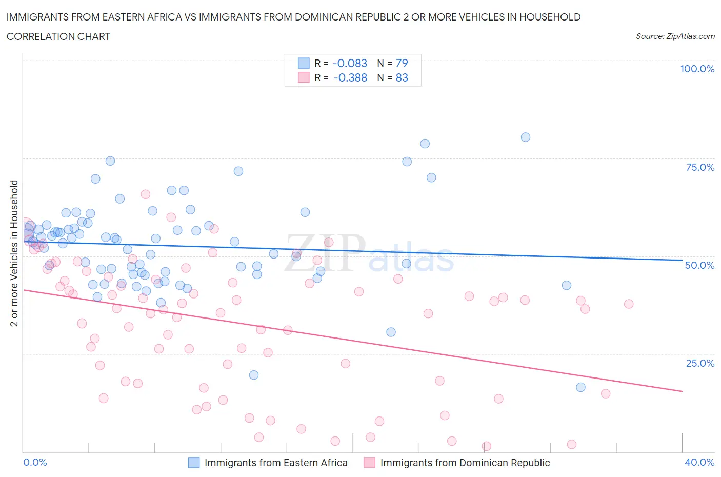 Immigrants from Eastern Africa vs Immigrants from Dominican Republic 2 or more Vehicles in Household