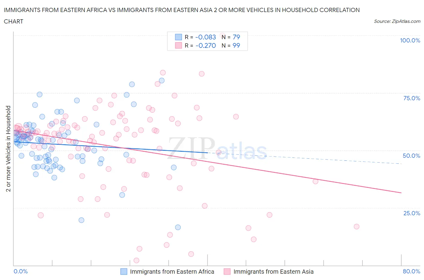 Immigrants from Eastern Africa vs Immigrants from Eastern Asia 2 or more Vehicles in Household