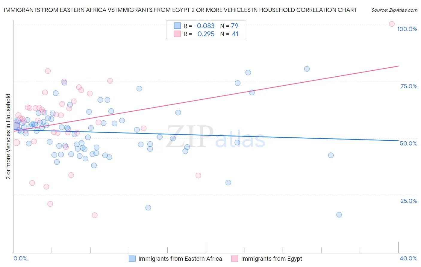 Immigrants from Eastern Africa vs Immigrants from Egypt 2 or more Vehicles in Household