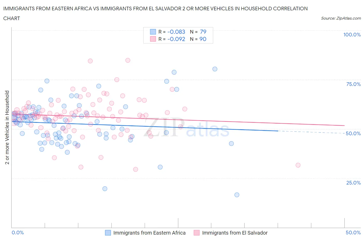Immigrants from Eastern Africa vs Immigrants from El Salvador 2 or more Vehicles in Household