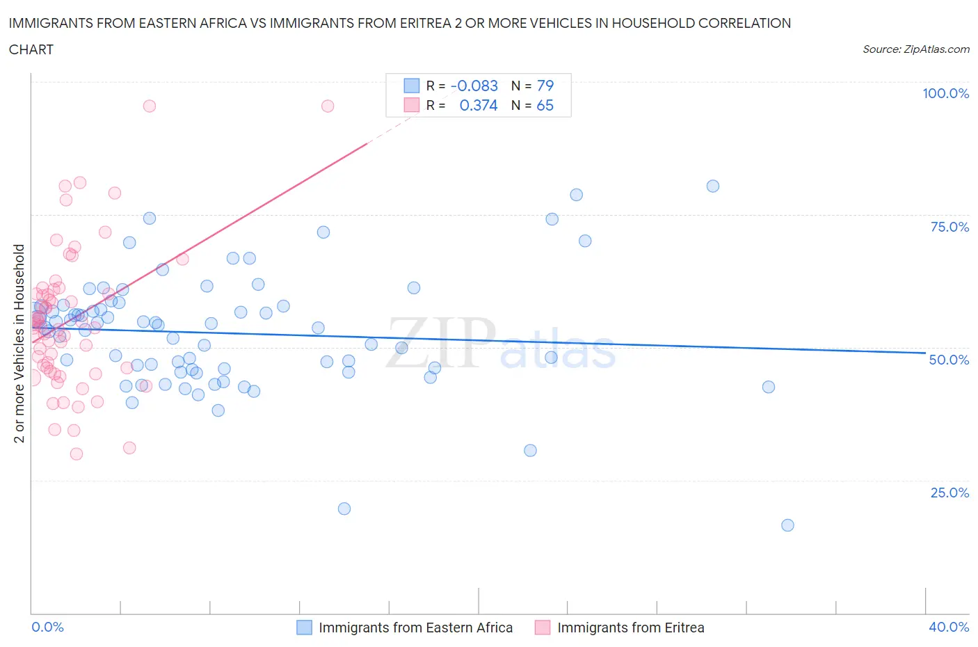 Immigrants from Eastern Africa vs Immigrants from Eritrea 2 or more Vehicles in Household