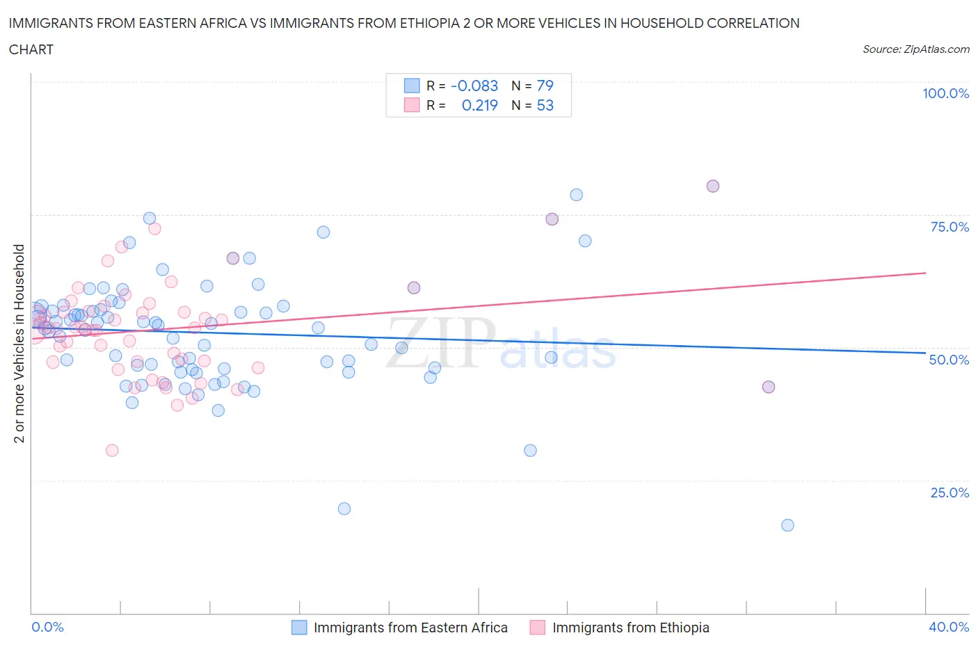Immigrants from Eastern Africa vs Immigrants from Ethiopia 2 or more Vehicles in Household