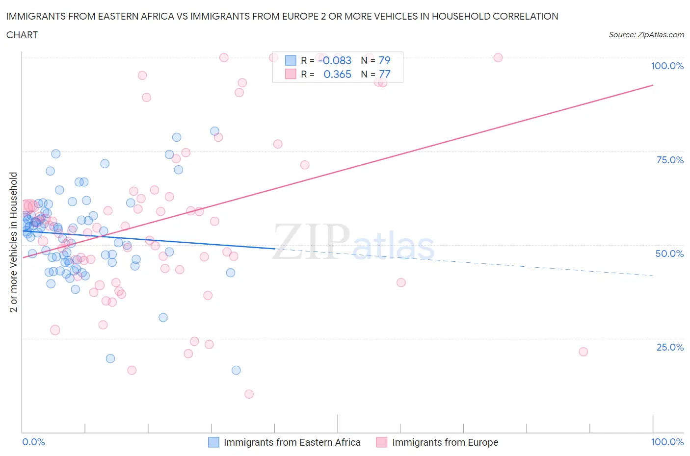 Immigrants from Eastern Africa vs Immigrants from Europe 2 or more Vehicles in Household