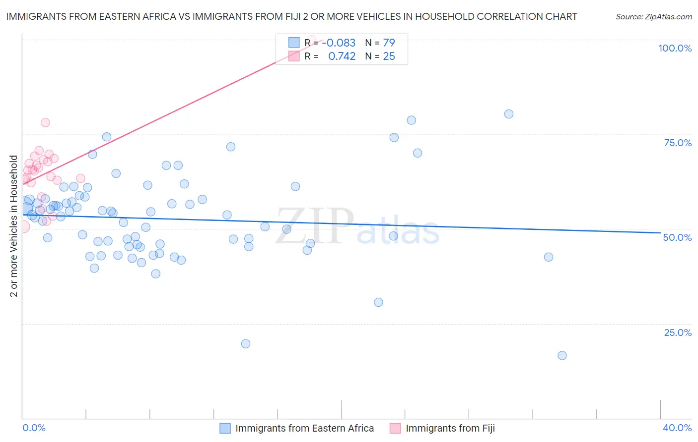 Immigrants from Eastern Africa vs Immigrants from Fiji 2 or more Vehicles in Household
