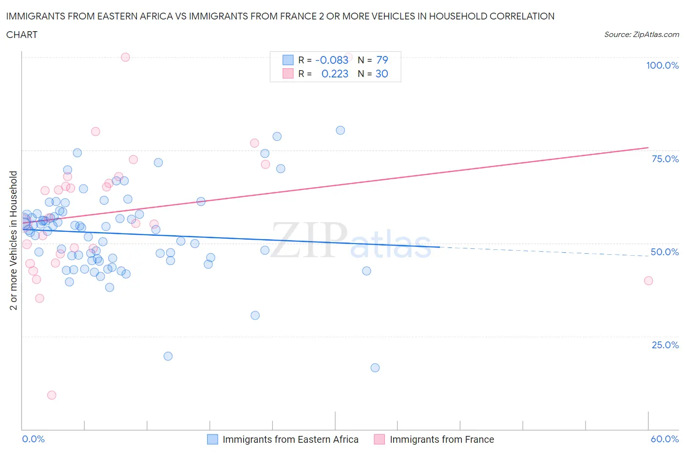Immigrants from Eastern Africa vs Immigrants from France 2 or more Vehicles in Household