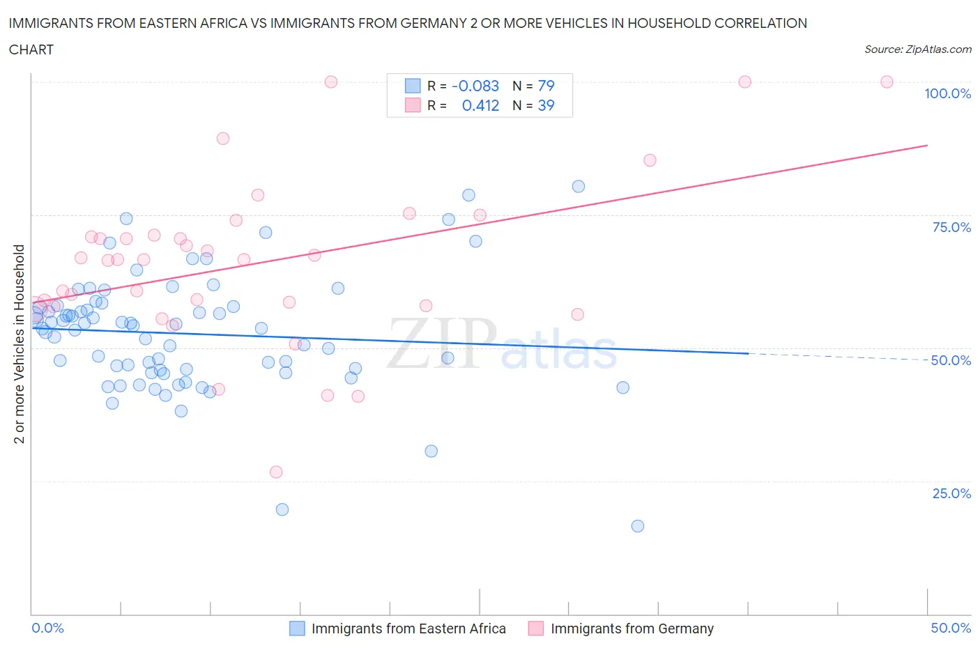 Immigrants from Eastern Africa vs Immigrants from Germany 2 or more Vehicles in Household