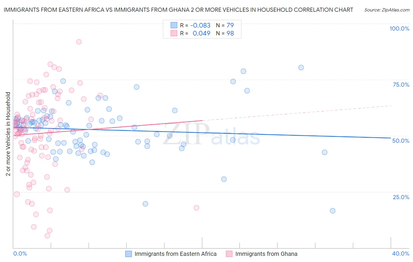 Immigrants from Eastern Africa vs Immigrants from Ghana 2 or more Vehicles in Household