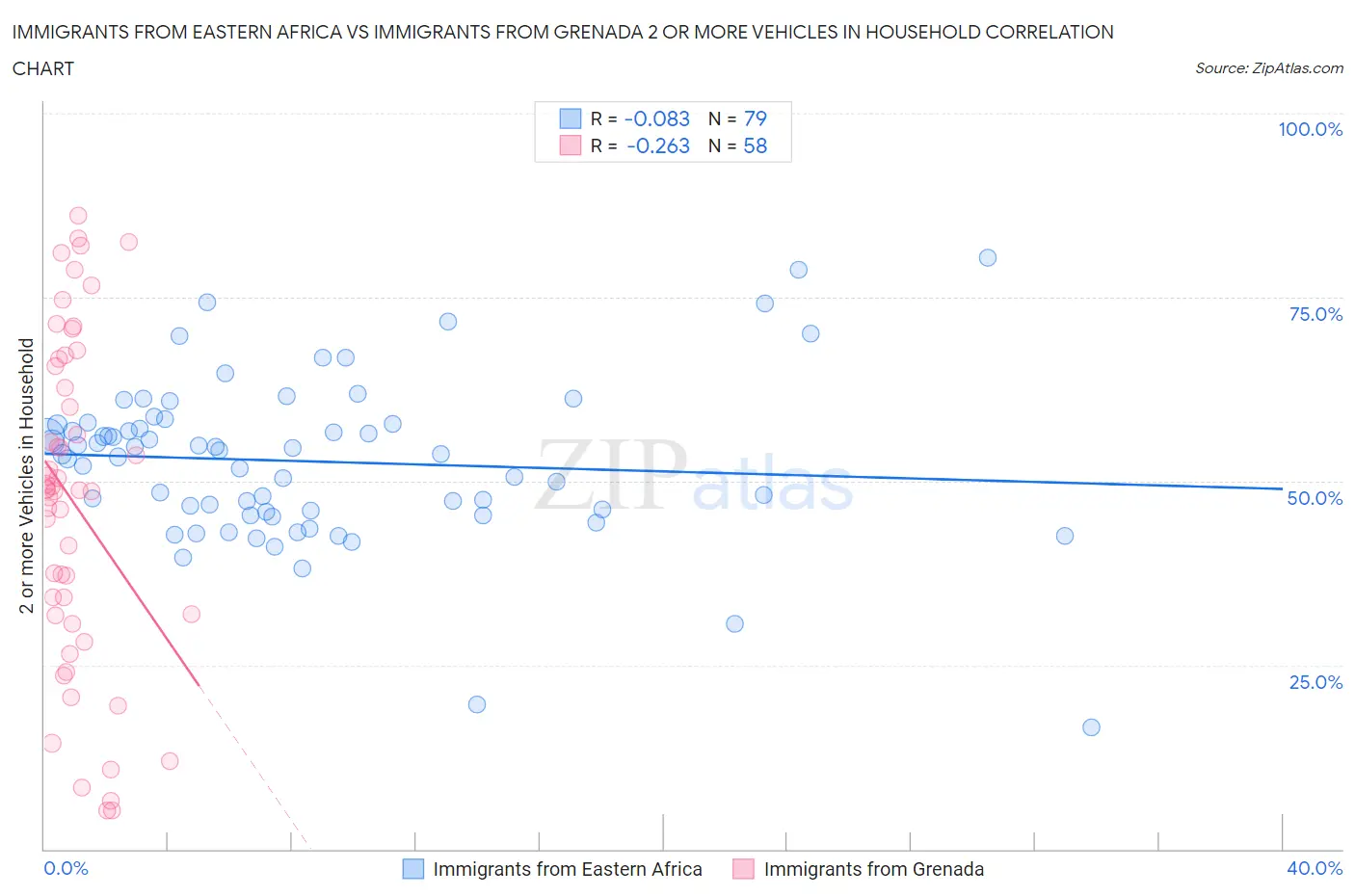 Immigrants from Eastern Africa vs Immigrants from Grenada 2 or more Vehicles in Household