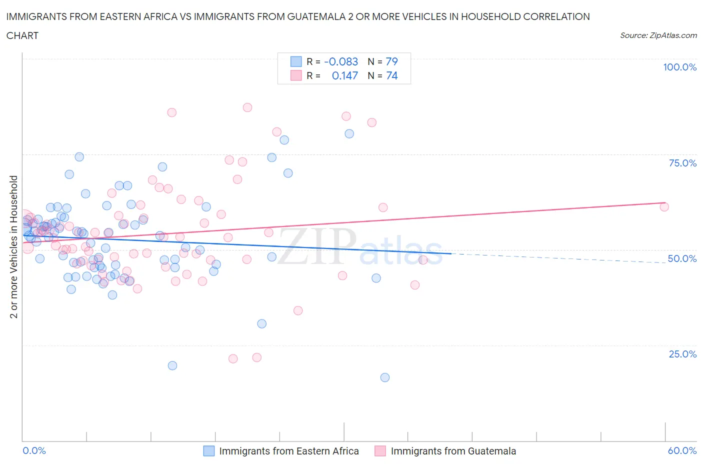 Immigrants from Eastern Africa vs Immigrants from Guatemala 2 or more Vehicles in Household