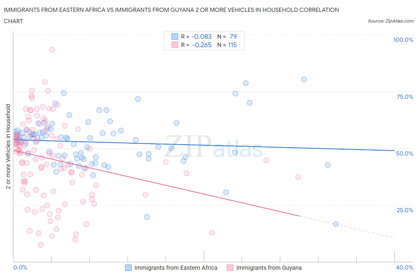 Immigrants from Eastern Africa vs Immigrants from Guyana 2 or more Vehicles in Household