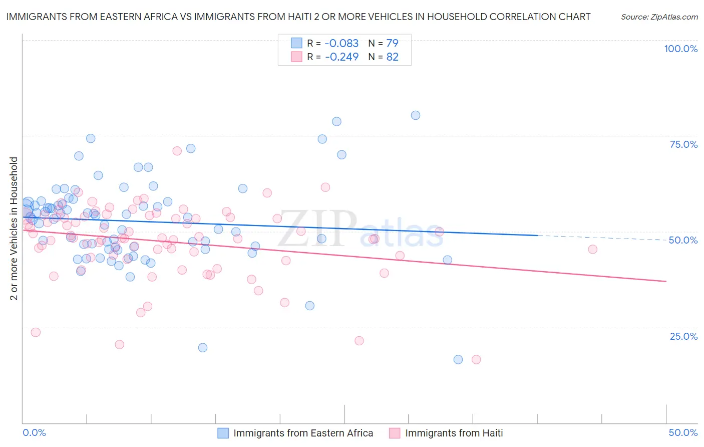 Immigrants from Eastern Africa vs Immigrants from Haiti 2 or more Vehicles in Household