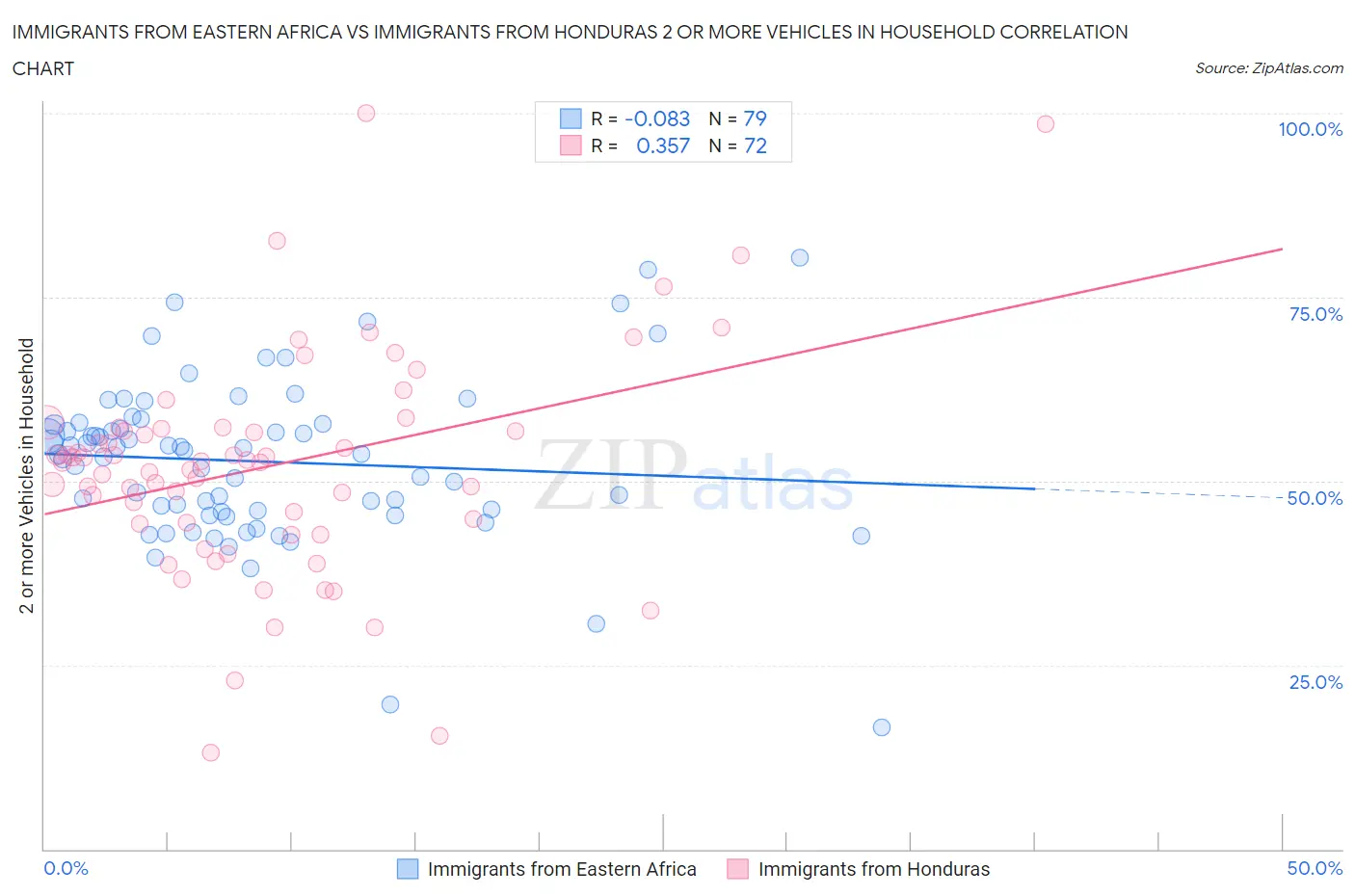Immigrants from Eastern Africa vs Immigrants from Honduras 2 or more Vehicles in Household