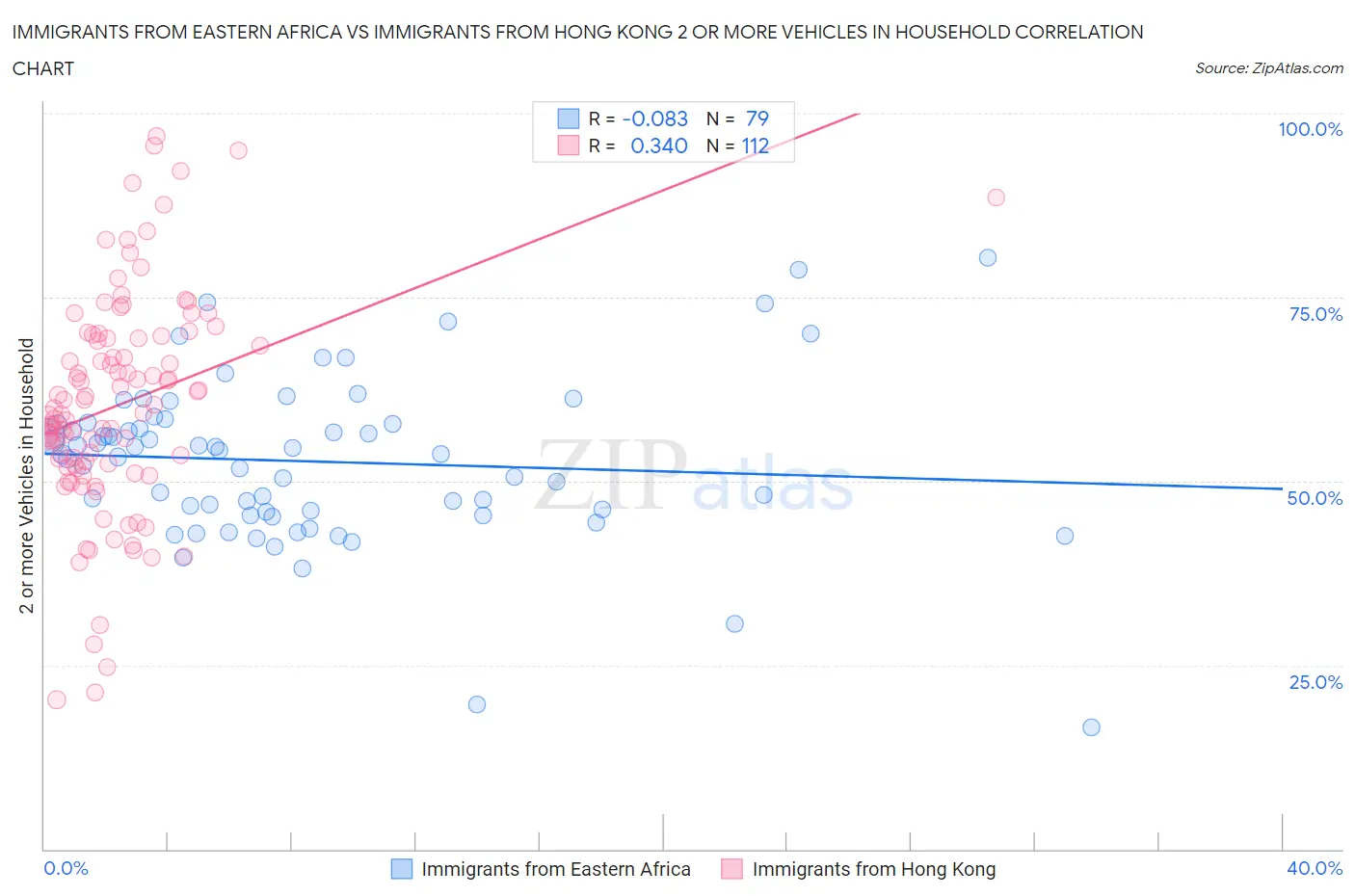 Immigrants from Eastern Africa vs Immigrants from Hong Kong 2 or more Vehicles in Household