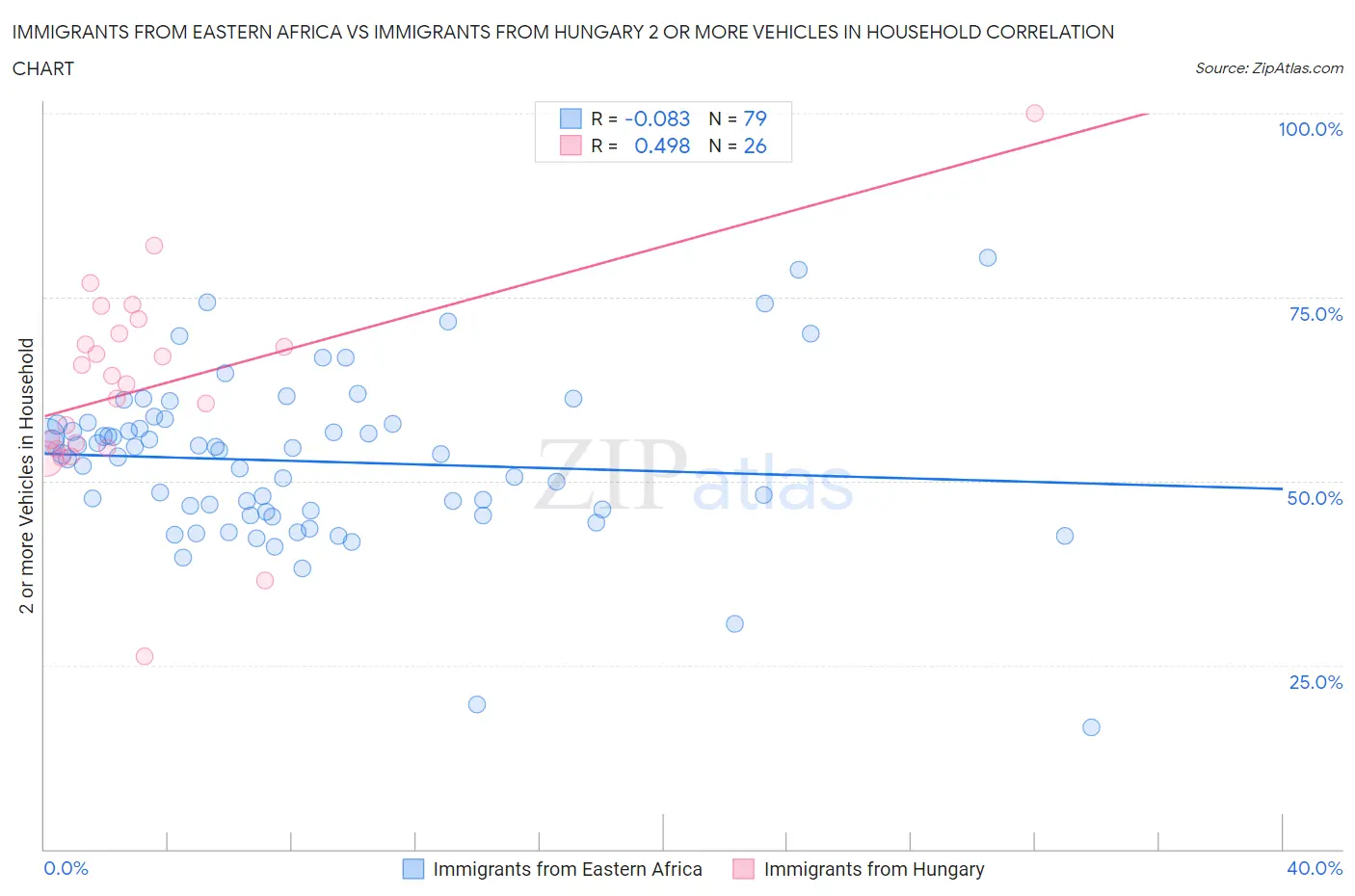 Immigrants from Eastern Africa vs Immigrants from Hungary 2 or more Vehicles in Household