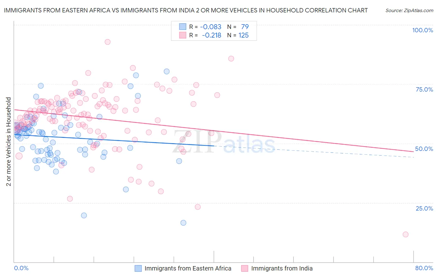 Immigrants from Eastern Africa vs Immigrants from India 2 or more Vehicles in Household
