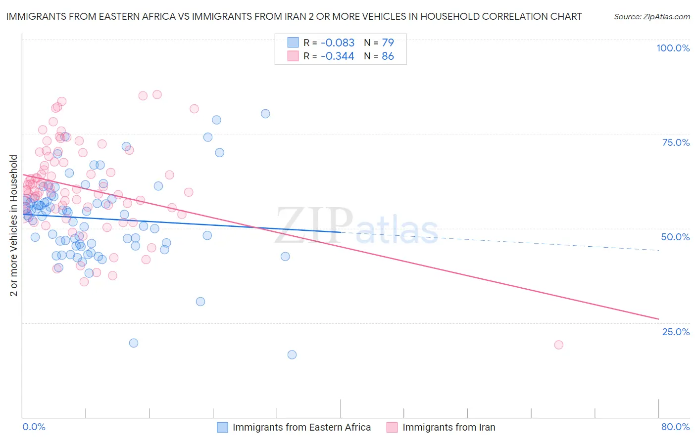 Immigrants from Eastern Africa vs Immigrants from Iran 2 or more Vehicles in Household
