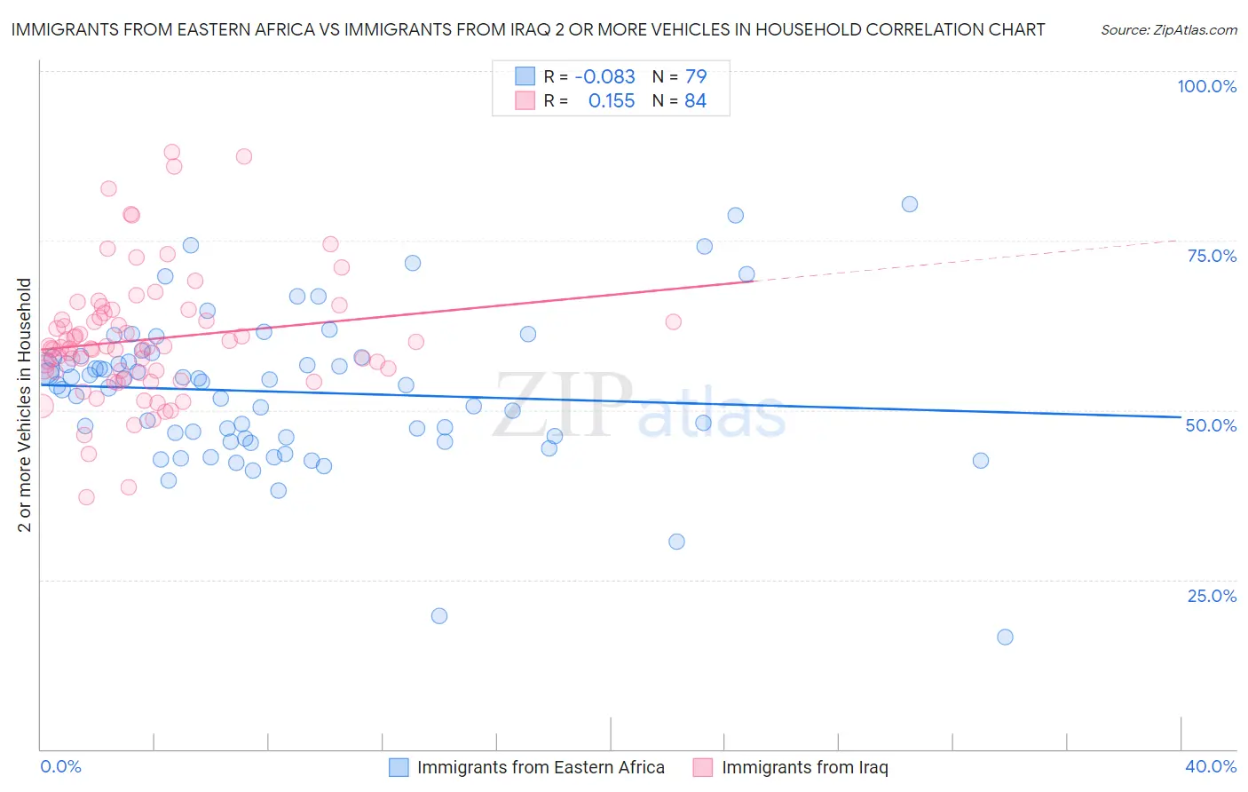 Immigrants from Eastern Africa vs Immigrants from Iraq 2 or more Vehicles in Household
