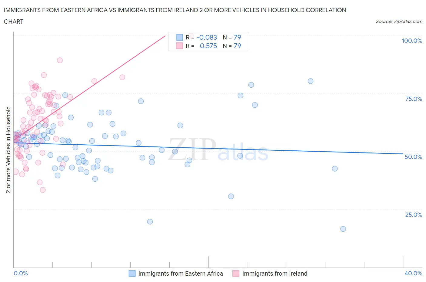 Immigrants from Eastern Africa vs Immigrants from Ireland 2 or more Vehicles in Household