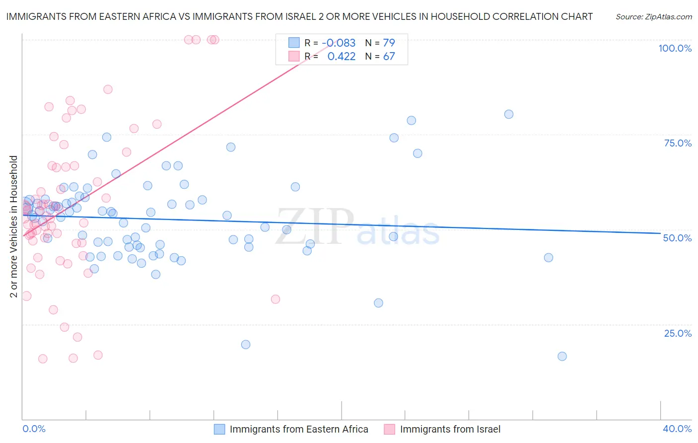 Immigrants from Eastern Africa vs Immigrants from Israel 2 or more Vehicles in Household