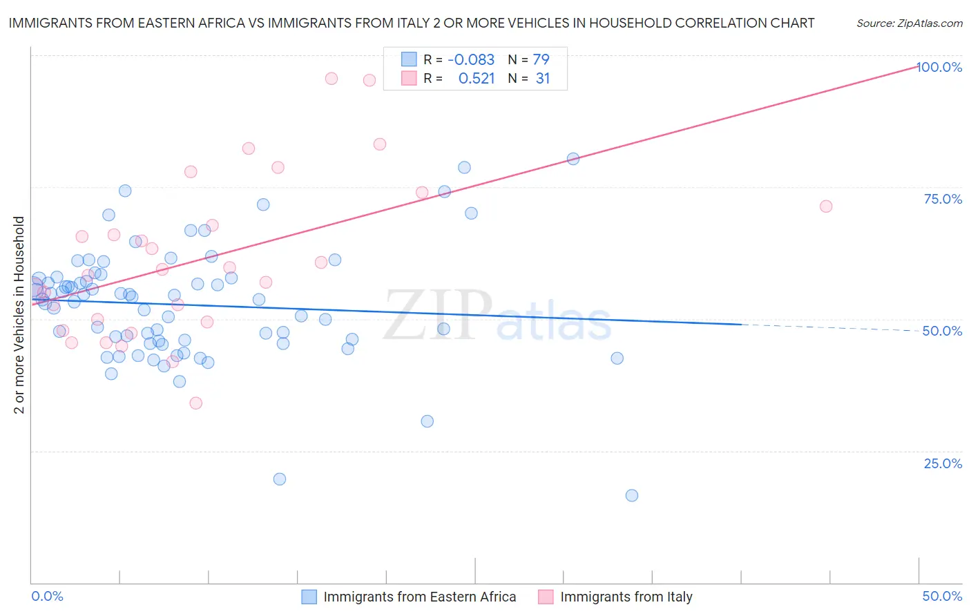 Immigrants from Eastern Africa vs Immigrants from Italy 2 or more Vehicles in Household