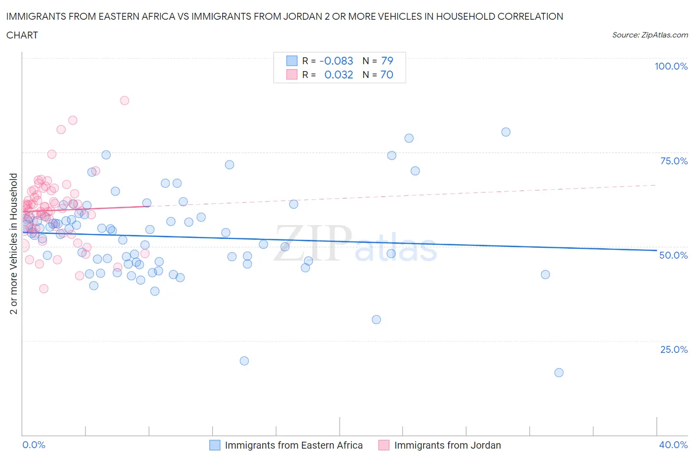 Immigrants from Eastern Africa vs Immigrants from Jordan 2 or more Vehicles in Household