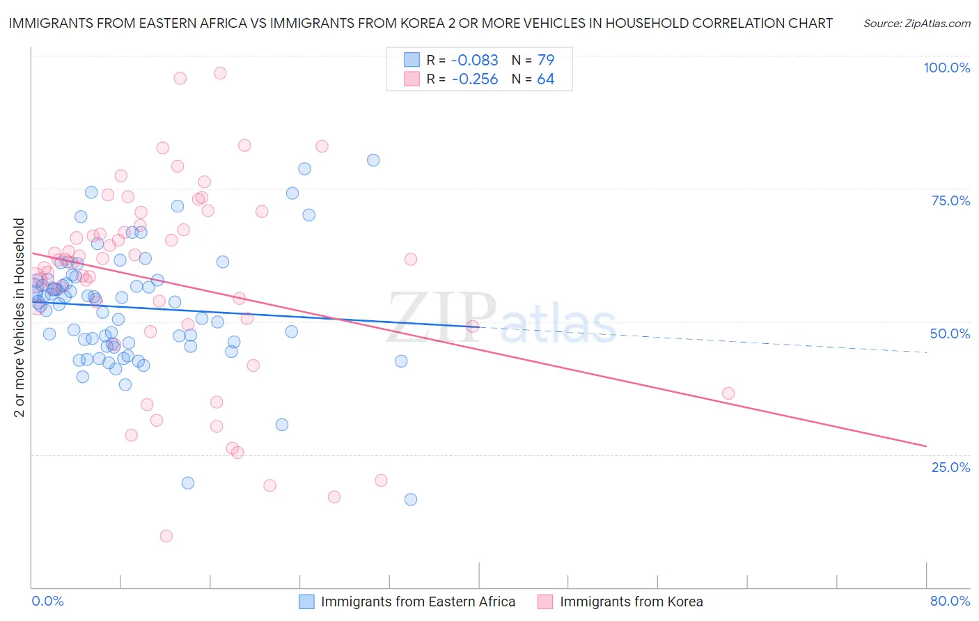 Immigrants from Eastern Africa vs Immigrants from Korea 2 or more Vehicles in Household