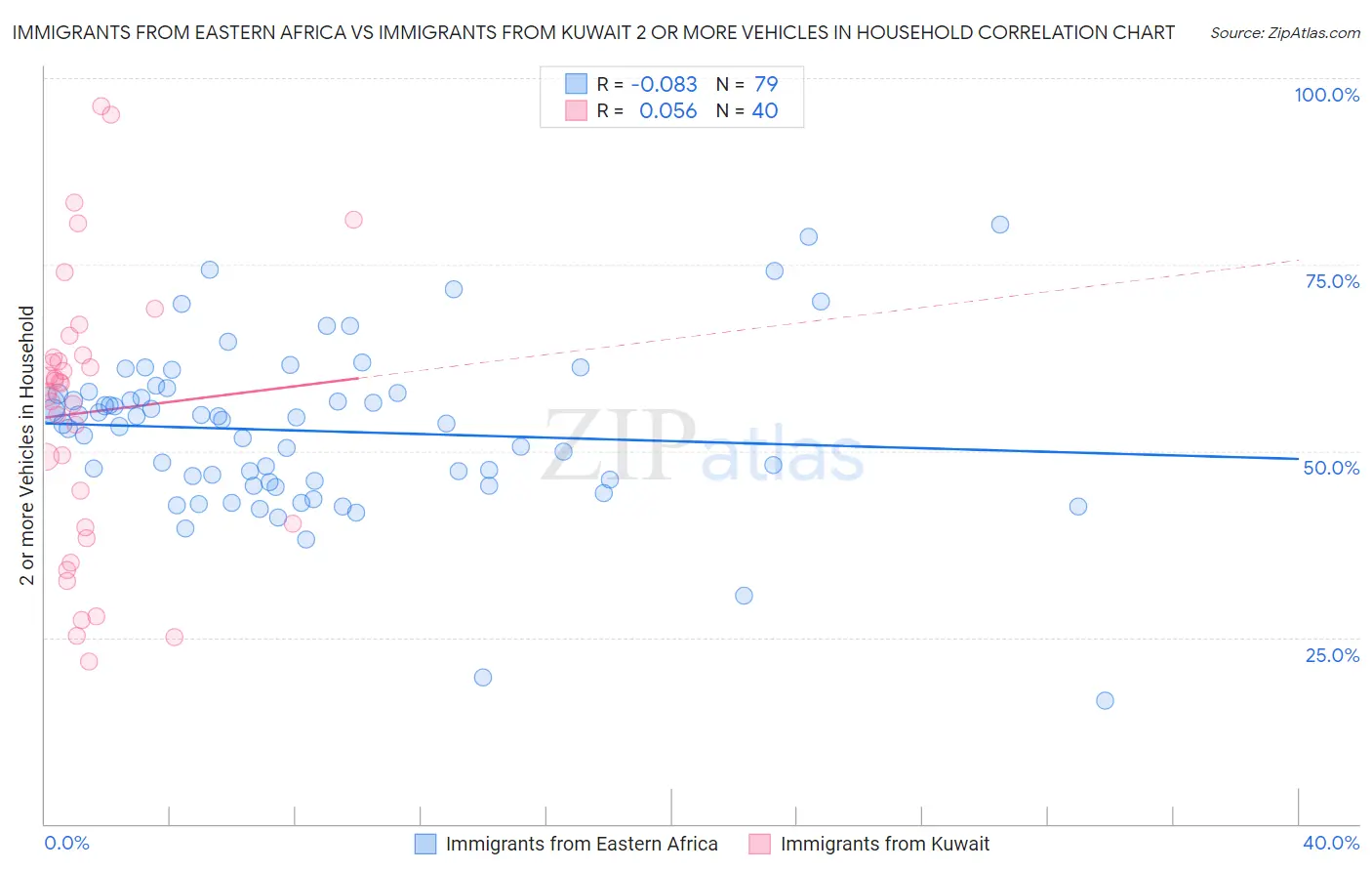 Immigrants from Eastern Africa vs Immigrants from Kuwait 2 or more Vehicles in Household