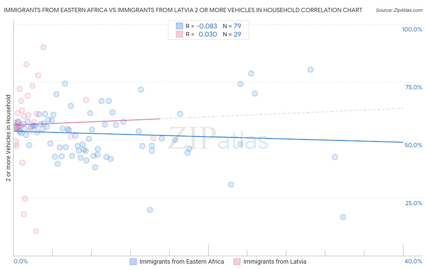 Immigrants from Eastern Africa vs Immigrants from Latvia 2 or more Vehicles in Household