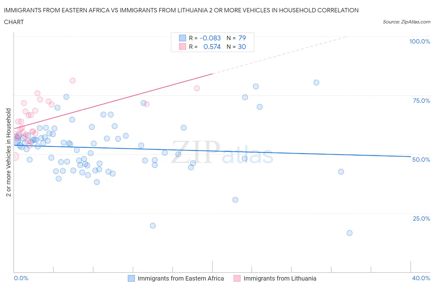 Immigrants from Eastern Africa vs Immigrants from Lithuania 2 or more Vehicles in Household