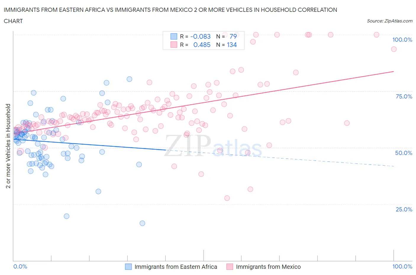 Immigrants from Eastern Africa vs Immigrants from Mexico 2 or more Vehicles in Household