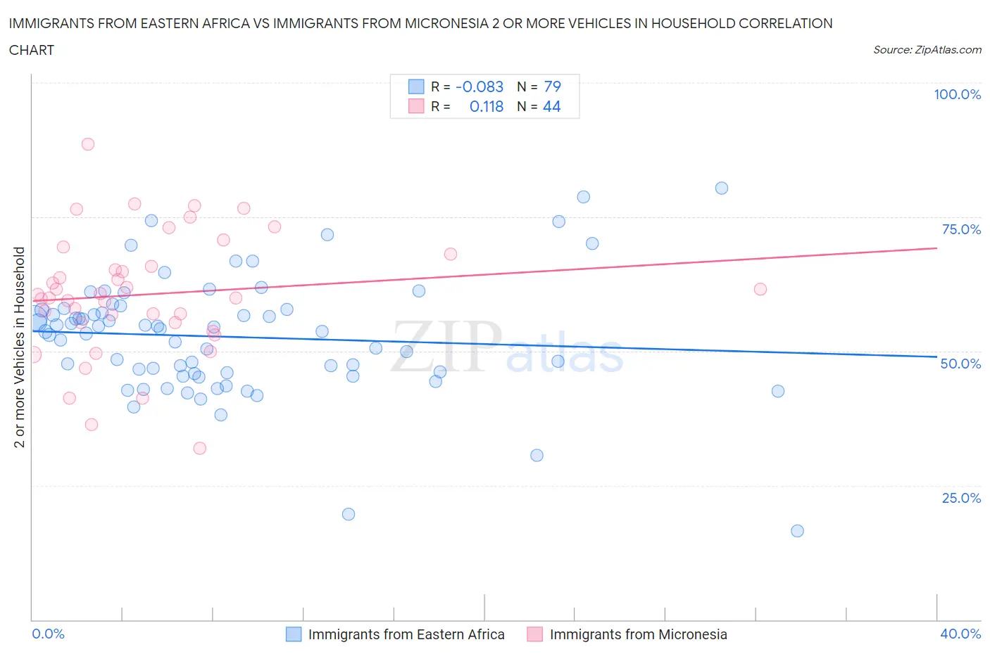 Immigrants from Eastern Africa vs Immigrants from Micronesia 2 or more Vehicles in Household