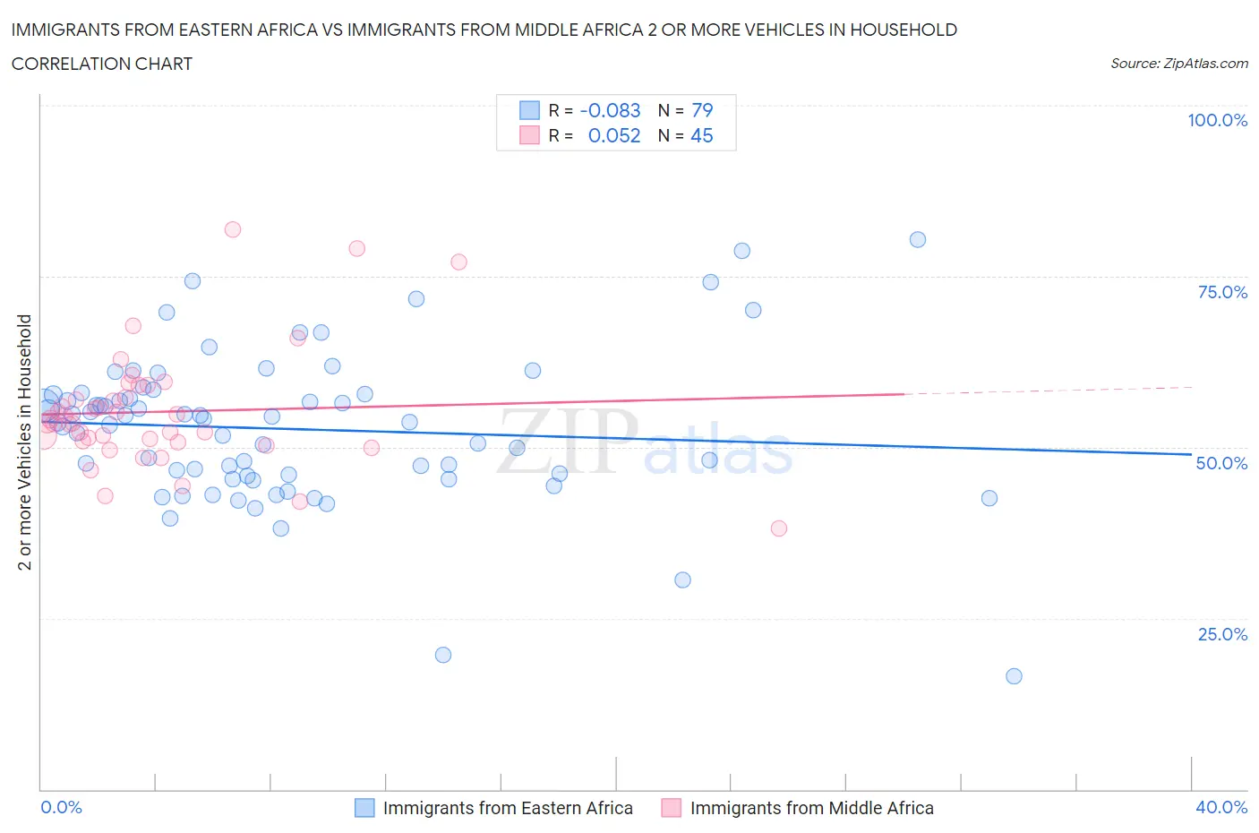 Immigrants from Eastern Africa vs Immigrants from Middle Africa 2 or more Vehicles in Household