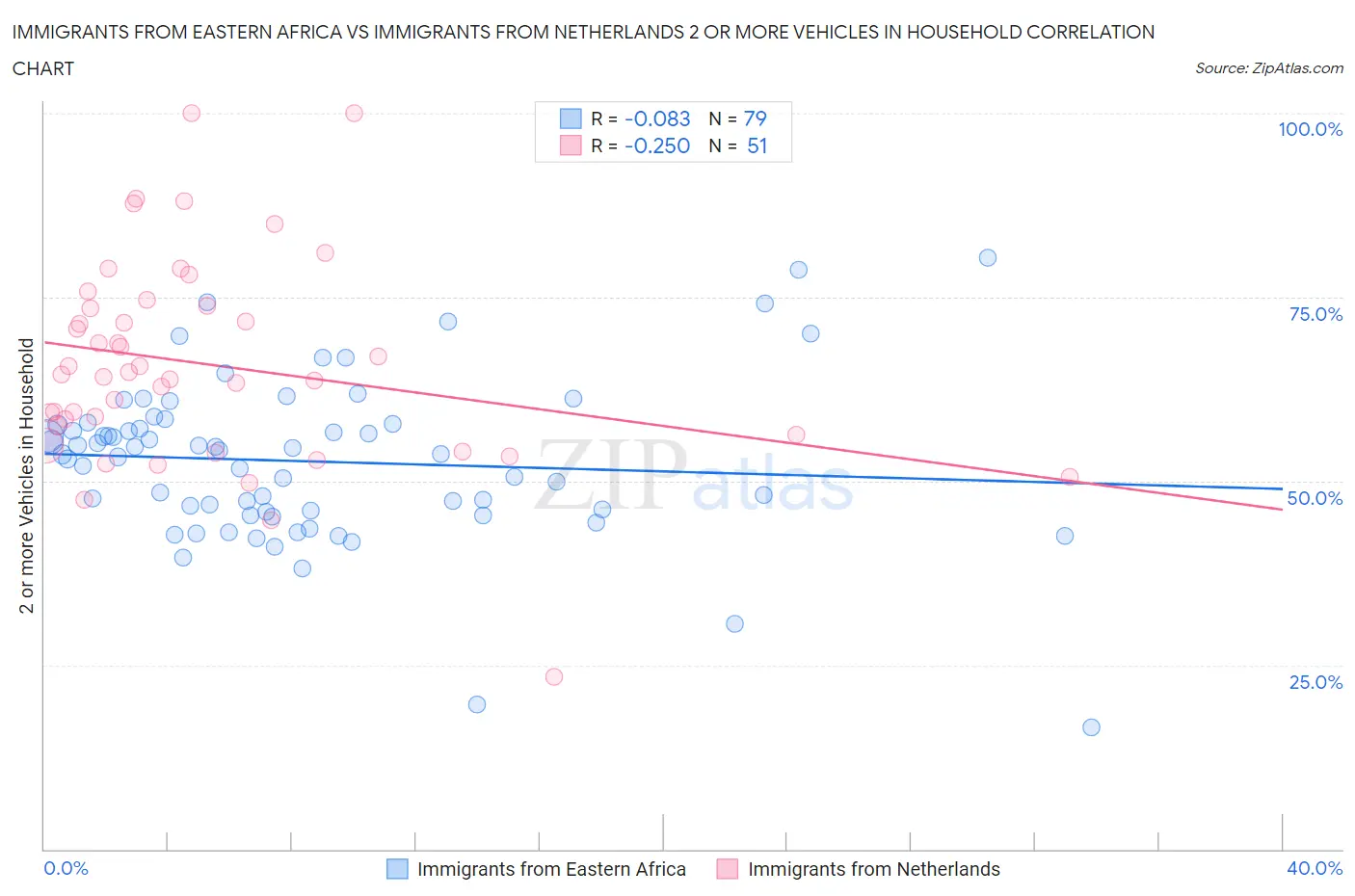 Immigrants from Eastern Africa vs Immigrants from Netherlands 2 or more Vehicles in Household