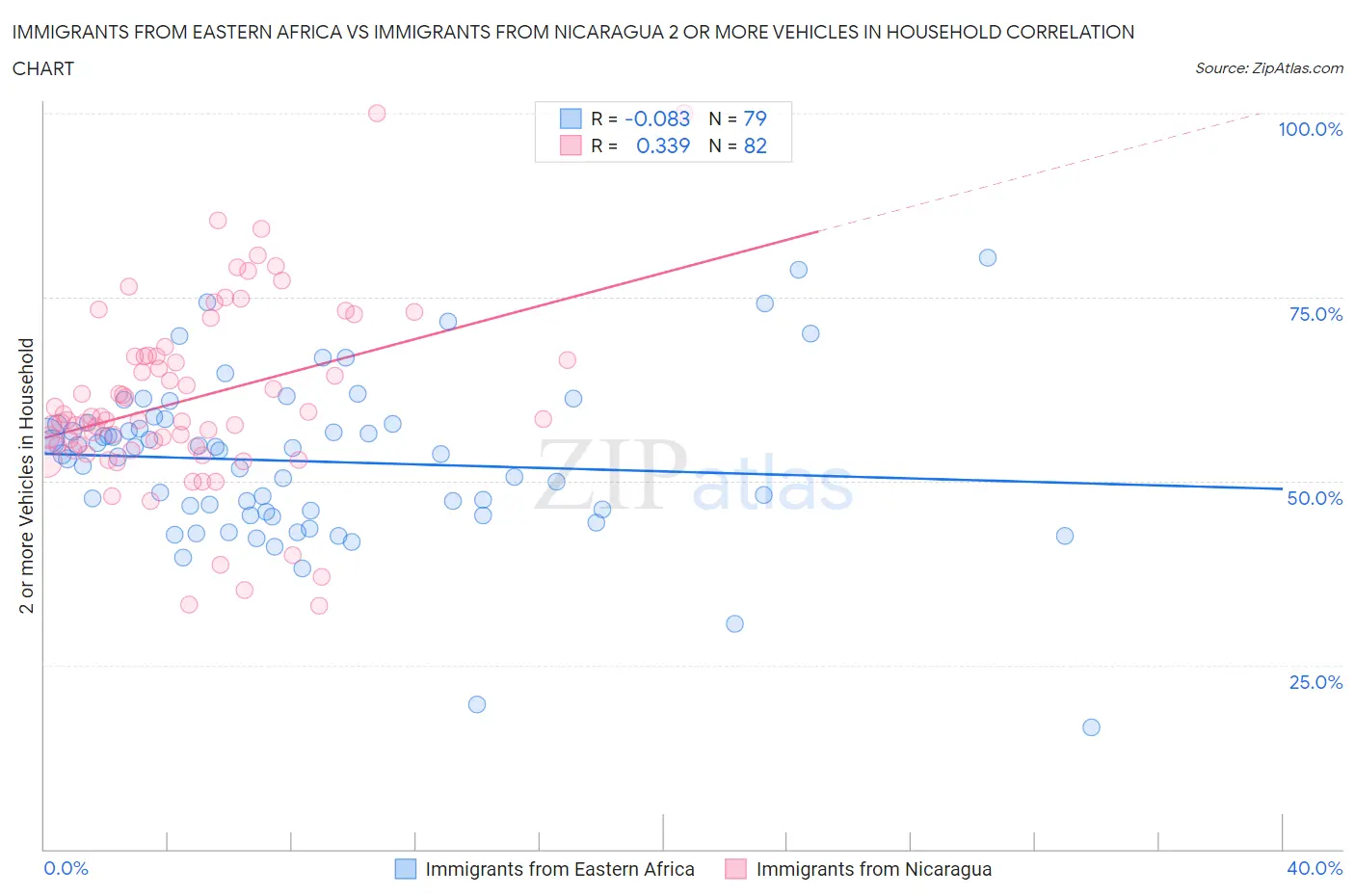 Immigrants from Eastern Africa vs Immigrants from Nicaragua 2 or more Vehicles in Household
