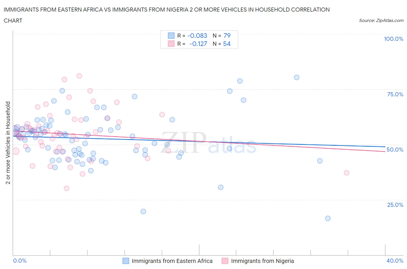 Immigrants from Eastern Africa vs Immigrants from Nigeria 2 or more Vehicles in Household